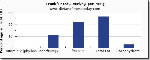 vitamin k (phylloquinone) and nutrition facts in vitamin k in frankfurter per 100g
